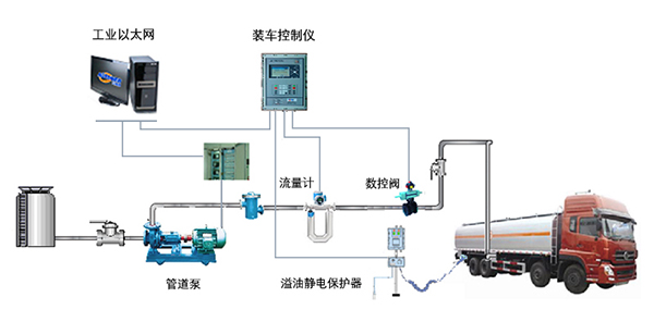 質(zhì)量流量計，酒精裝車，酒精廠流量測量