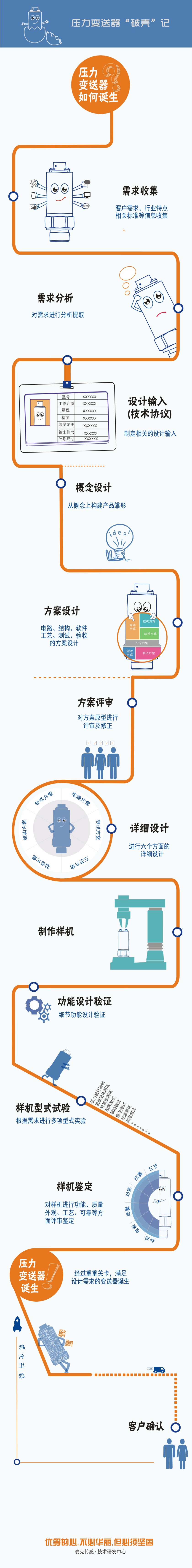 定制化的壓力變送器設(shè)計(jì)流程圖，講述一款穩(wěn)定、可靠的壓力變送器從“產(chǎn)生需求”到“客戶確認(rèn)”要經(jīng)歷一系列評(píng)審、設(shè)計(jì)流程，由此誕生能夠滿足用戶最終需求的、可靠的壓力測(cè)量產(chǎn)品。